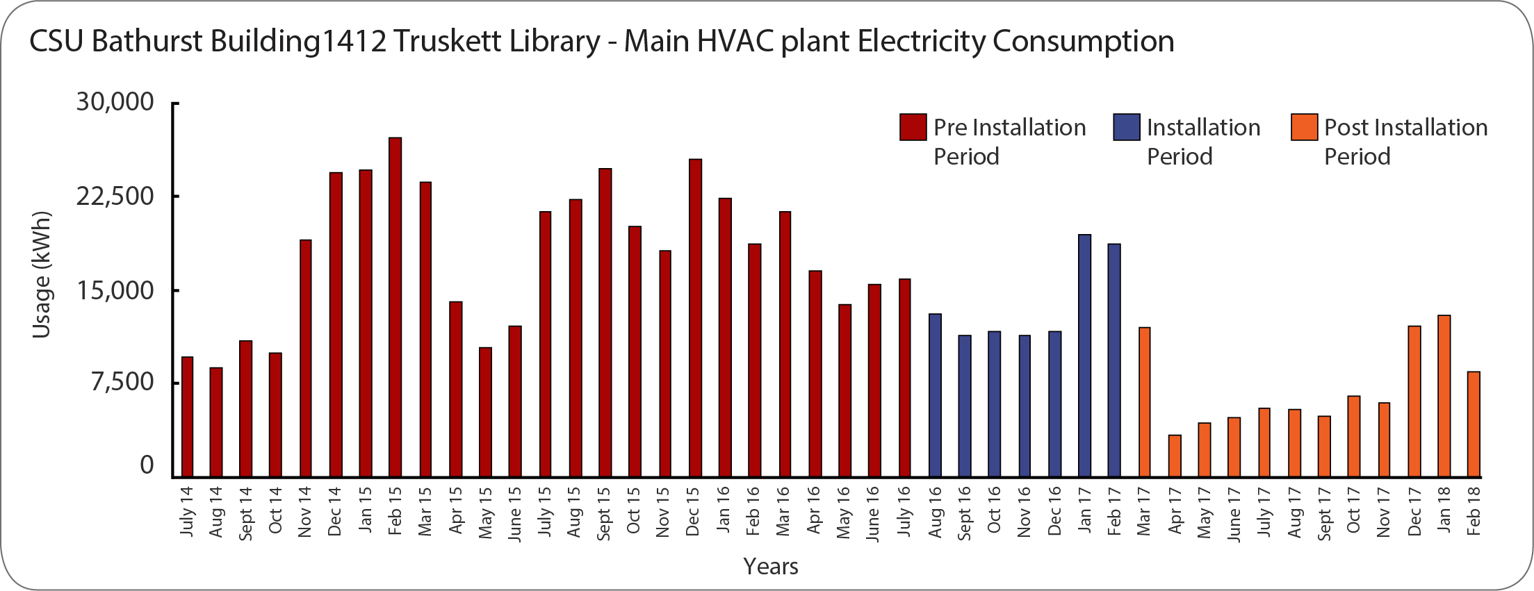 CSU EPC HVAC plant electricity consumption