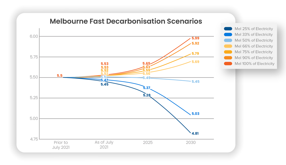 Fast Decarbonisation Scenarios Melbourne