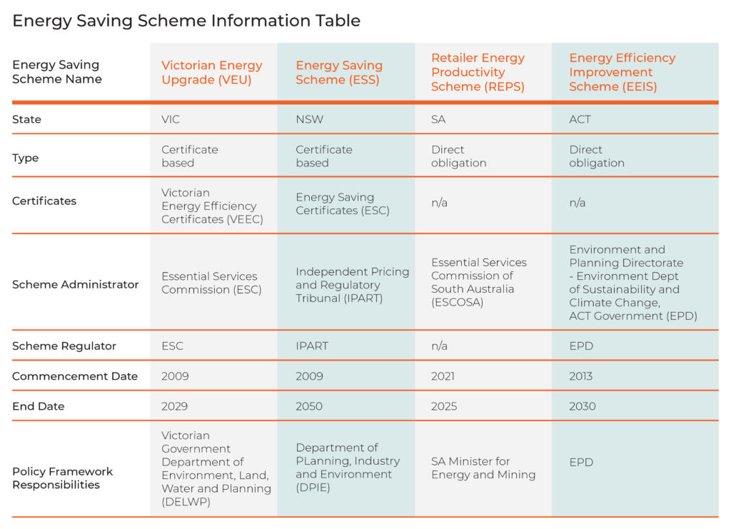 Energy Saving Scheme Comparison Table