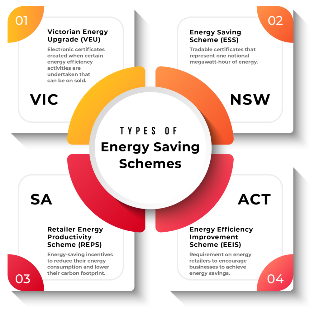 Types of Energy Saving Schemes Australia